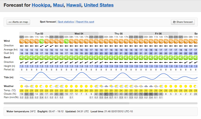 Forecast details