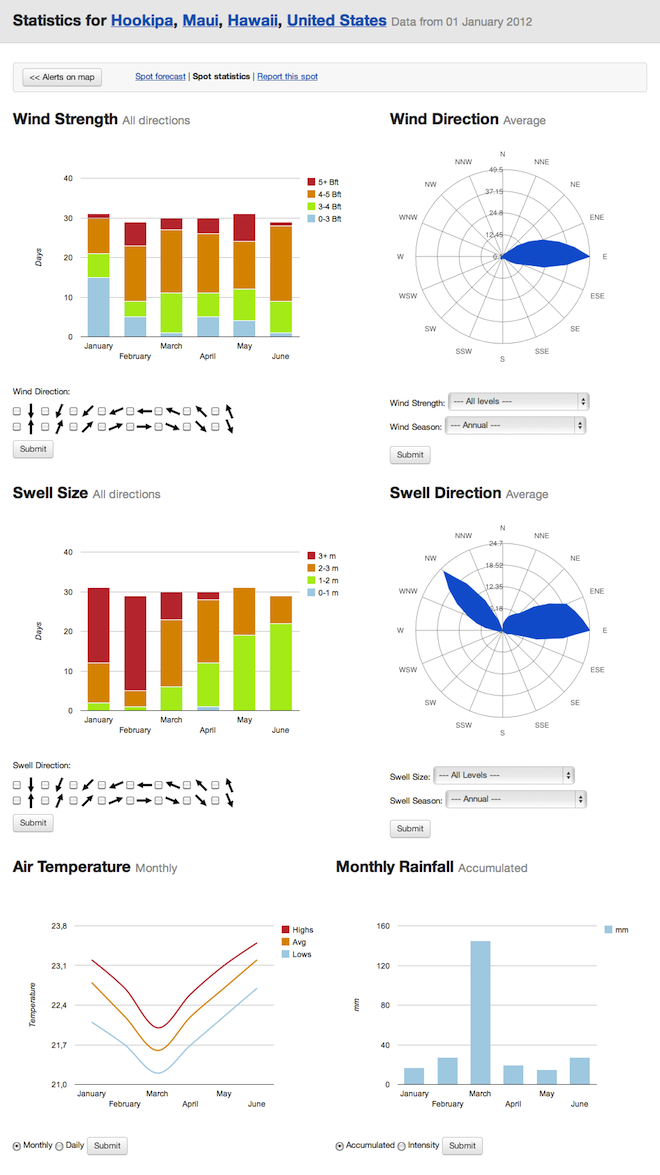 Spot statistics