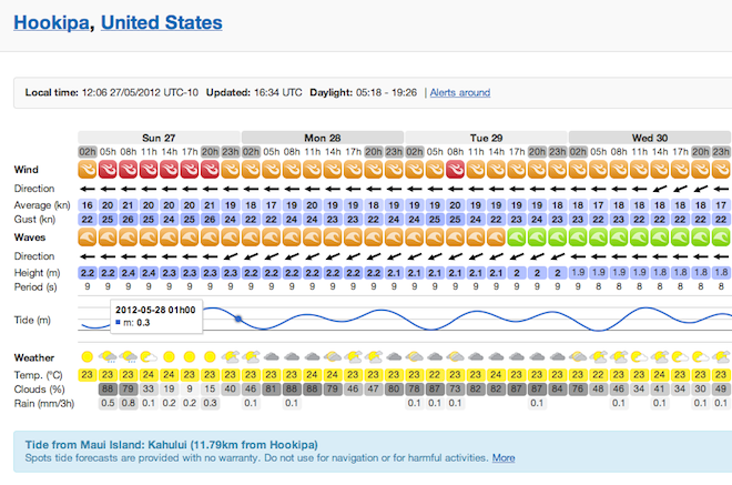 Tide forecast